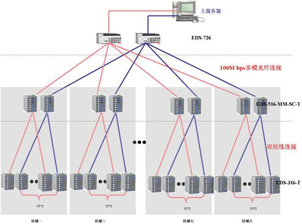 工业控制系统的五层架构(图1)