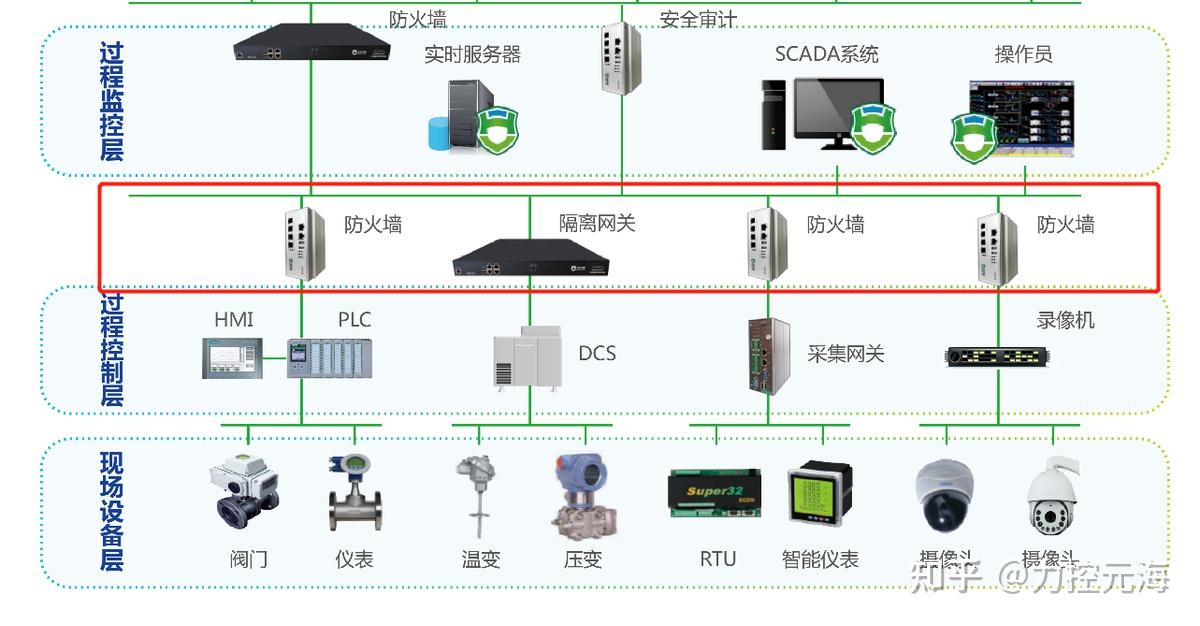 工业控制系统广泛应用于哪里工业控制系统的风险(图1)