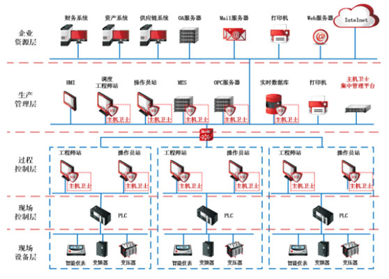 激光设备行业:工控系统一体化趋势与实践(图1)